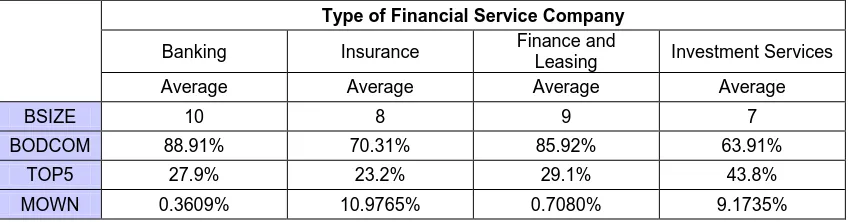 Table 4.1. Descriptive Statistics of Financial Performance 