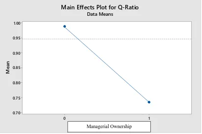 Figure 4.1. Main Effect Plot for Q-Ratio in Model 1 