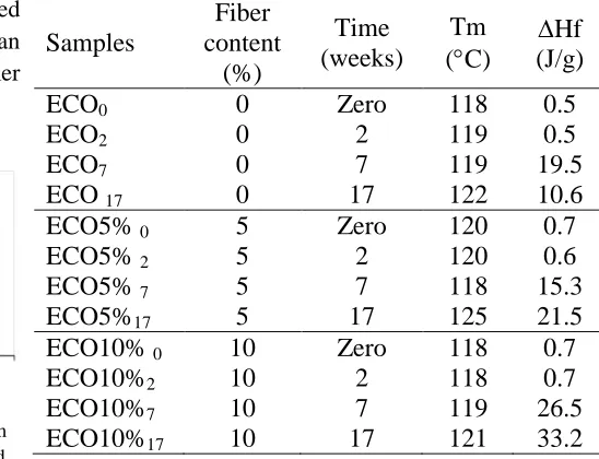 Table 1: Values of Tm, ∆Hf of the samples Ecobras free of fiber (ECO), Ecobras/coconut fiber 95/5 (ECO/5%), and Ecobras/coconut 