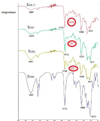 Figure 4: FTIR spectra of the polyester ECO before and during  biodegradation test  