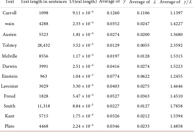 Table 4. Average values of γ , λˆ  and γ λˆ  for Type-II words from each text. 