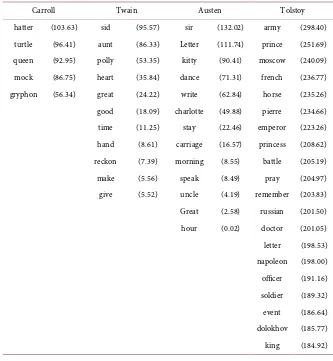 Table 5. Top 20 Type-I words in terms of ΔBIC. The values of ΔBIC are shown in parentheses