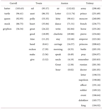 Table 5. Top 20 Type-I words in terms of ΔBIC. The values of ΔBIC are shown in parentheses