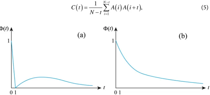 Figure 1. (a) Schematic behavior of ACF with the word-numbering time; (b) Typical ACF of usual linear systems