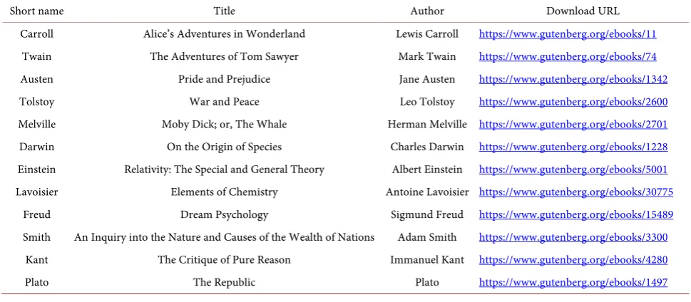Table 1. Summary of English texts employed. 