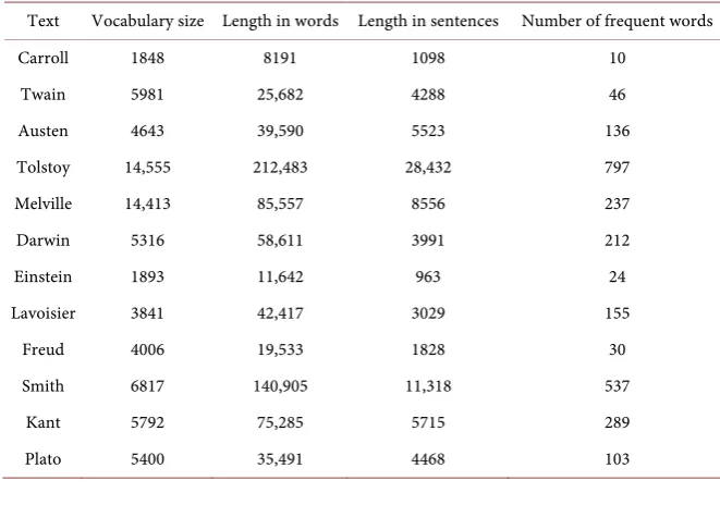 Table 2. Basic statistics of the 12 texts, evaluated after pre-processing procedures. 