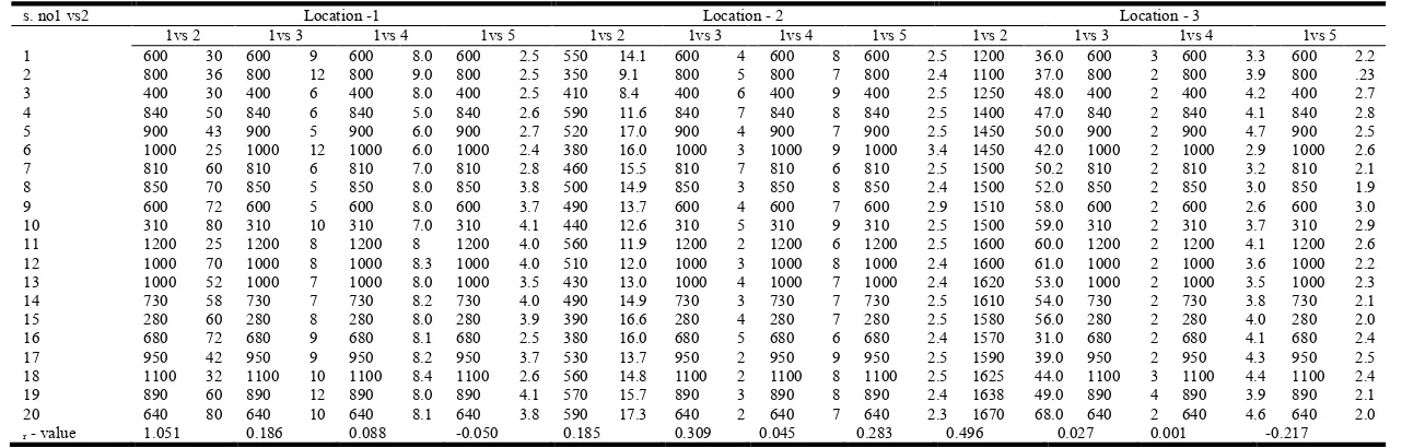 Table  2:  Soil analyses  of the soil samples taken from the field of White sandal (Santalum album L.) from three locations of Nepal  
