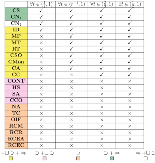 Figure 2: 22 Prospective Conditional Inference Rules, and their full t-validity profiles.
