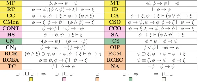 Figure 1: 22 Prospective Conditional Inference Rules, and their validity profiles according to ⊃,  ⊃ and ⇒ (the colour shadings indicate which rules are validated by which semantics).