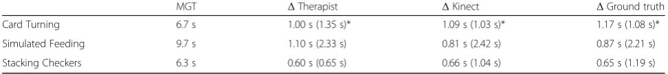 Table 3 Median ground truth test times from the first test (MGT) and median time difference between the first and secondrepetition of the MJT administered to the least affected hand