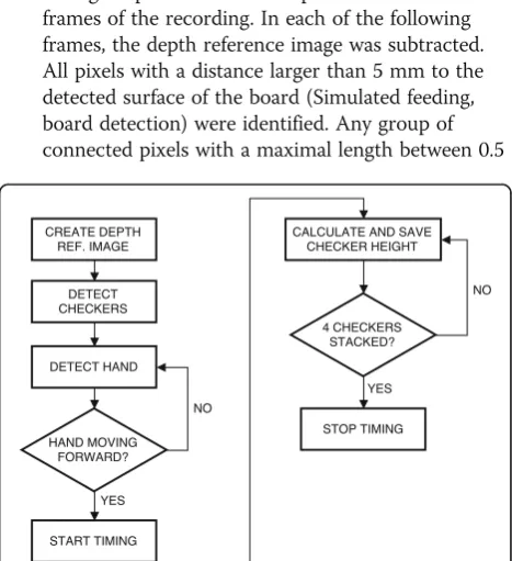 Fig. 7 Difference image (right side) produced by calculating theabsolute difference between two consecutive gray scale images (leftside) were used for monitoring the activity within the open can