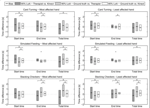 Figure 10 shows a graphical overview of the Bland-Altman analysis of the start, end, and total time of theresults obtained by the three methods (therapist, Kinectand ground truth).