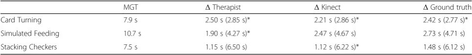 Table 2 Median ground truth test times from the first test (MGT) and median time difference between the first and secondrepetition of the MJT administered to the most affected hand