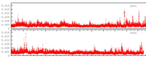 Figure 16. Time series of the maximum value of the amplitude inthe mean sea level pressure variations (Eq