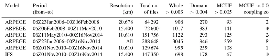 Table 1. Model, period, horizontal resolution and total number of the coupling ﬁles for which the rapid changes in the surface pressureﬁeld were analysed; the ﬁeld used was received from Météo France and computed by ALADIN for ﬁles received from ECMWF