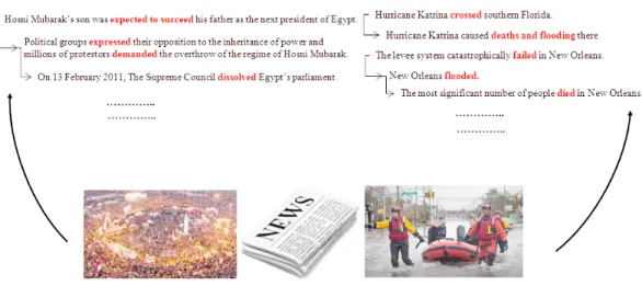 Figure 1.1: A number of events encoding causality in the Egyptian Revolution of 2011 and Hurricane Katrina.