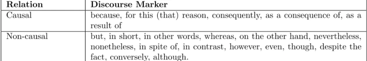 Table 3.1: A list of unambiguous discourse markers employed for the acquisition of a training corpus of e v i -e v j pairs encoding causal and non-causal relations.