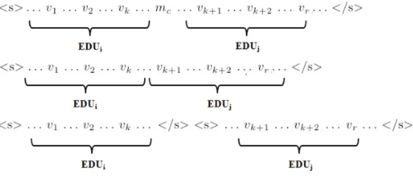 Figure 3.2: The three possible structures of EDU-EDU pairs acquired from the PDTB corpus.