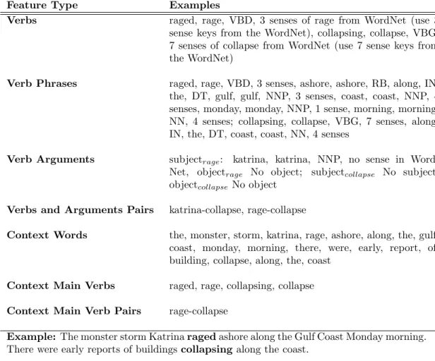 Table 3.2: The instances of linguistics features employed by the supervised classifier for identifying causality in e v i -e v j pairs.