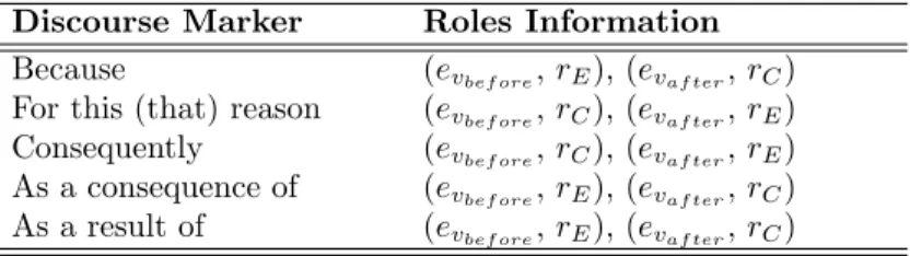 Table 3.3: A list of causal discourse markers and the assignment of roles to the events of causal relations signaled by these markers