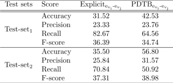 Table 4.2: The performance of supervised classifiers on Test-set 1 and Test-set 2 using the Explicit e vi -e vj and PDTB e vi -e vj training corpora