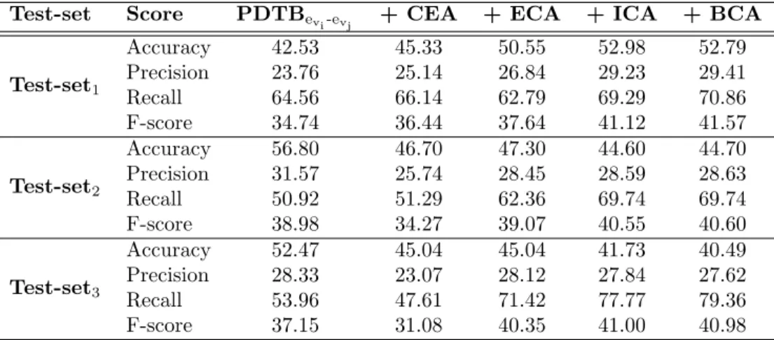 Table 4.5: The performance of supervised classifier trained using the PDTB e vi -e vj corpus and the models with the addition of background knowledge of form KB 1 to the supervised classifier