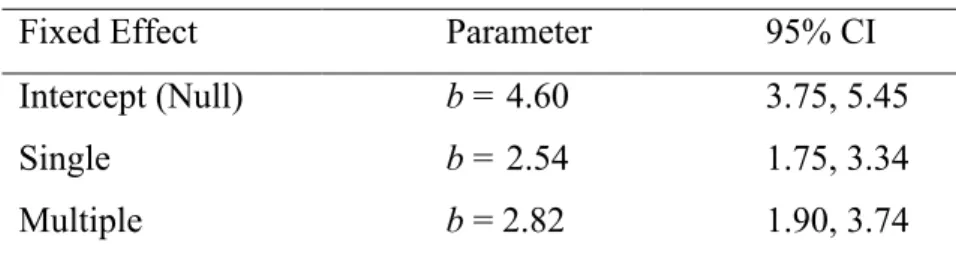 Table 2.8. Fixed effects of Assertion on Conditional Probability 