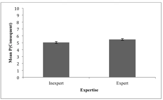 Table 2.9. Fixed effects of Expertise on P(Antecedent) 