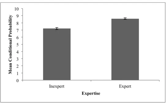 Table 2.11. Fixed effects of Expertise on Conditional Probability 