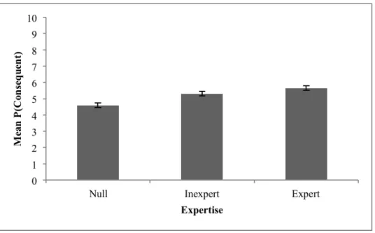 Table 2.13 reports the estimates of the fixed effects.   
