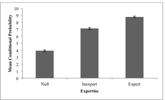 Table 2.14. Fixed effects of Expertise on Conditional Probability 