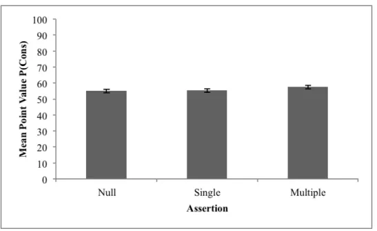Figure 3.5. Mean point values of P(Consequent) by condition; error bars are standard error 