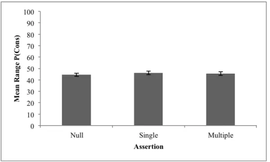 Table 3.3. Fixed effects of Assertion on point values of P(Consequent) 