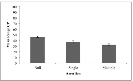 Figure 3.8. Mean range of Conditional Probability by condition; error bars are standard error 