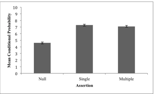 Figure 2.3. Mean rating of Conditional Probability by condition; error bars of standard error  These data suggest a trend for Assertion to increase ratings of the conditional 