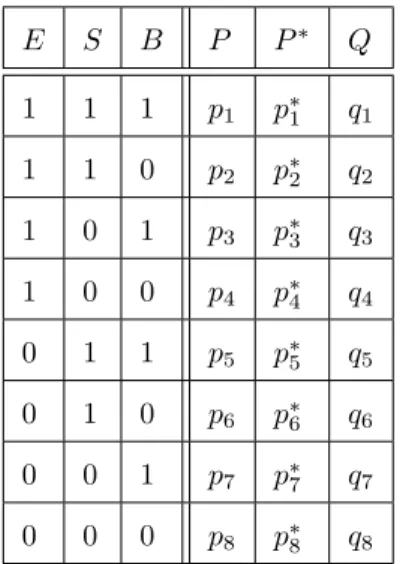 Table 2: The probability distributions P, P ∗ and Q for the ski trip example