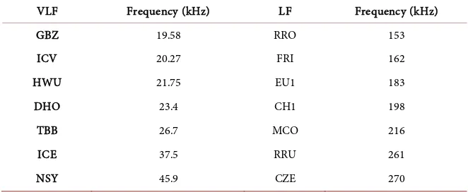 Table 1. Labels and frequencies of the VLF-LF transmitters used in the INFREP network