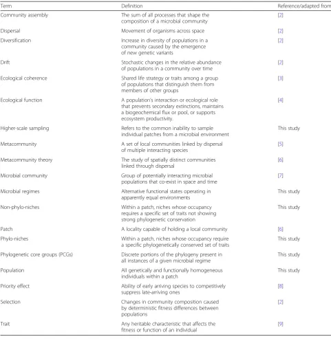 Table 1 Important terms and definitions employed