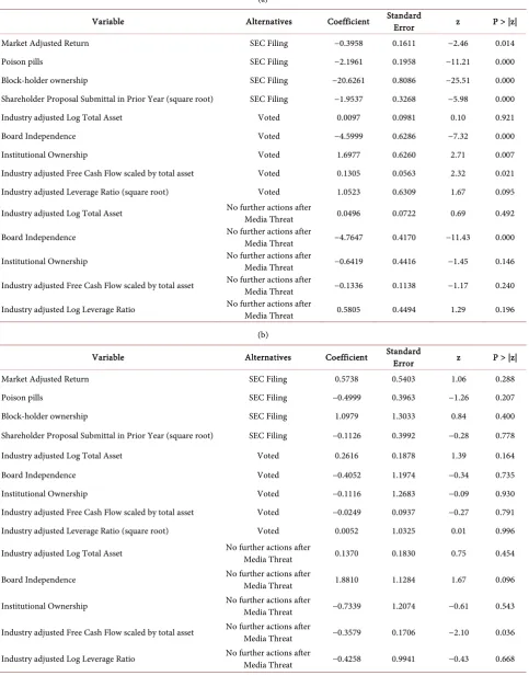 Table 1. Panel (a): Hausman test on IIA assumption step 1. Panel (b): Hausman test on IIA assumption step 2; Panel (c): Haus-man test on IIA assumption results