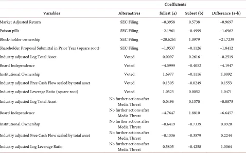 Figure 4 shows that when holding period return increases, the estimated probability of a media threat tends to drop