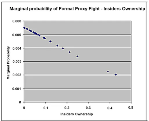 Figure 4. Marginal probability of media threat and stock returns. 