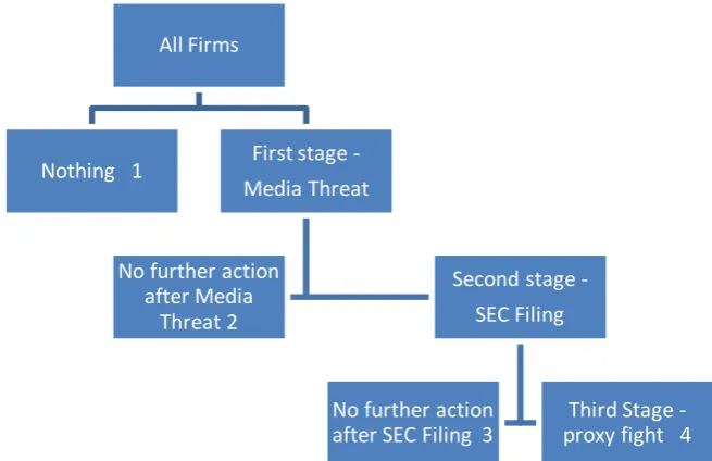 Figure 1. Development of a proxy contest (Nested Tree Structure). 