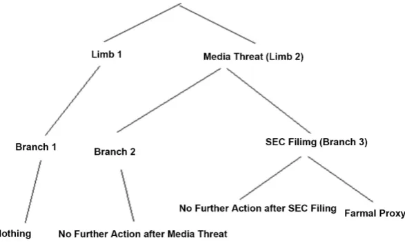 Figure 2. Nested tree structure for states of proxy contests. 