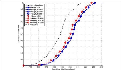 Table 5 Percent gain in sum rate for the TAS problem in a 61-node network
