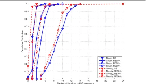 Figure 9 Convergence speed of graph-based technique against greedy technique for TAS problem in 61-node network.