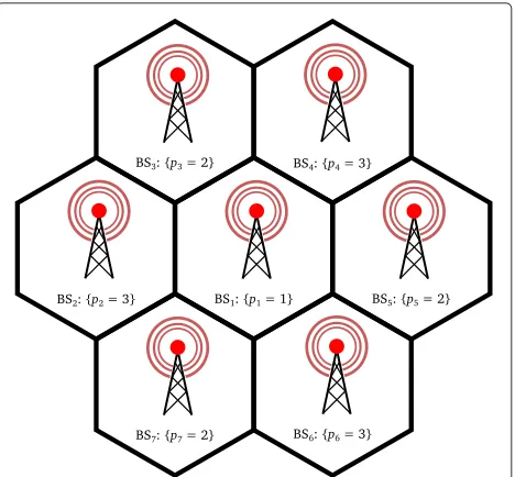 Figure 1 A general network example with a seven-cell hexagonlayout. The parameter vector p = [1 3 2 3 2 3 2]T is a possible statusof the system, where Pi = {1, 2, 3} for i = 1, 2, 