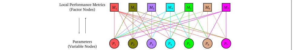 Figure 3 Re-organized factor graph for a communication network with local parameters and local performance measures.