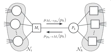 Figure 4 A factor-graph fragment, showing the message passbetween factor node Mi and variable node pk.
