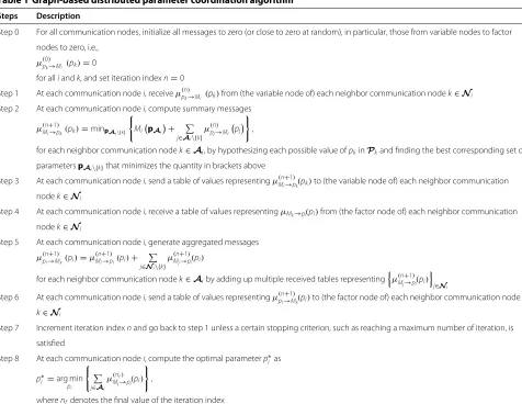 Table 1 Graph-based distributed parameter coordination algorithm