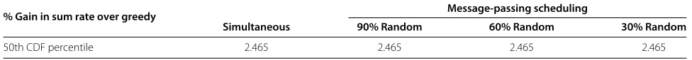 Figure 6 Performance analysis of graph-based technique for TAS problem in terms of sum rate in seven-node network.